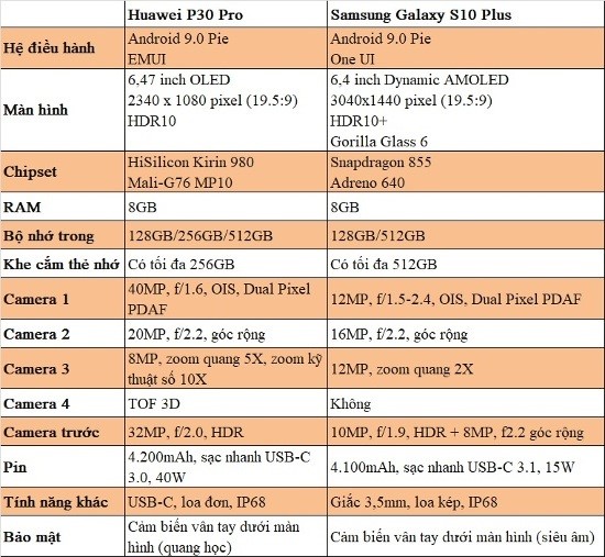 So sánh Huawei P30 Pro và Galaxy S10+